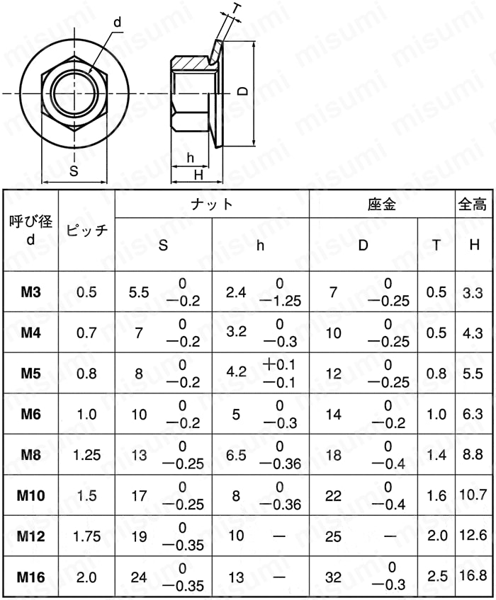 FNTLP-STT3SC-M4 皿ばねナット ＳＵＮＣＯ MISUMI(ミスミ)