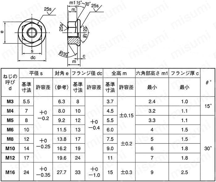 FNTS-ST3W-M3 フランジ付六角ナット（セレート付） ＳＵＮＣＯ MISUMI(ミスミ)