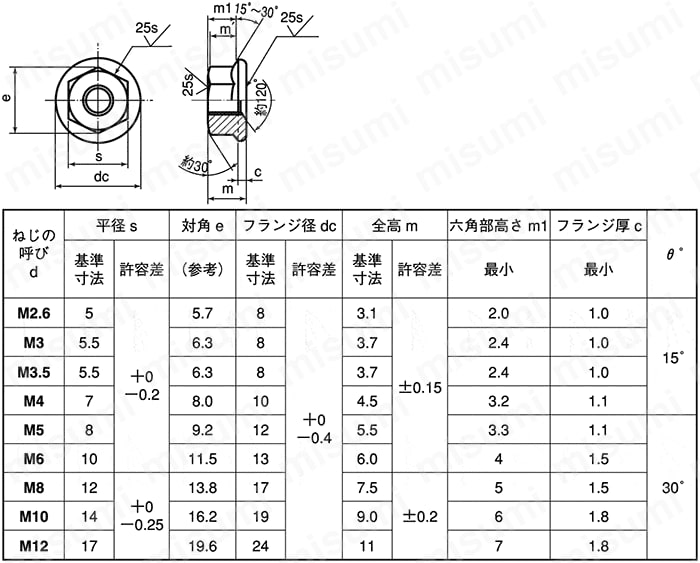 FNT-STU-M10 フランジナット（セレート無し） ＳＵＮＣＯ MISUMI(ミスミ)