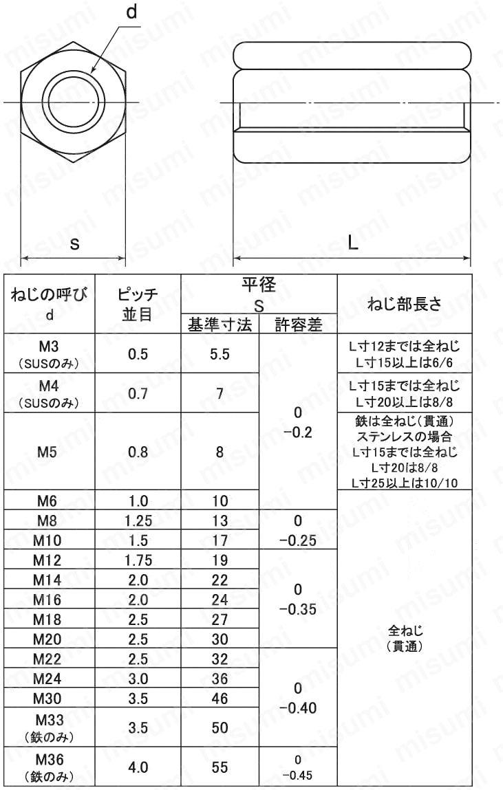 高ナット M3～48 ＳＵＮＣＯ MISUMI(ミスミ)
