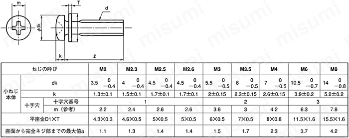 CSPPNIK1-ST3W-M2-4 十字穴付（+） なべ小ねじ IK=1（ISO小形平W） ＳＵＮＣＯ MISUMI(ミスミ)