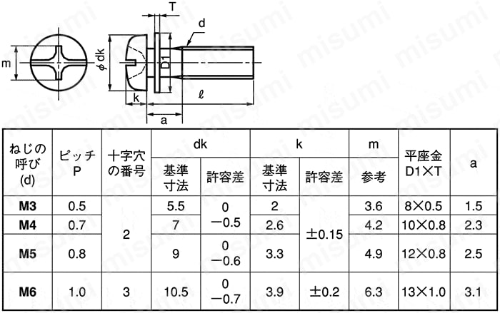 CSBPN1-STC-M3-10 プラスマイナス穴付（+-） なべ小ねじ P-1（JIS平W） ＳＵＮＣＯ MISUMI(ミスミ)
