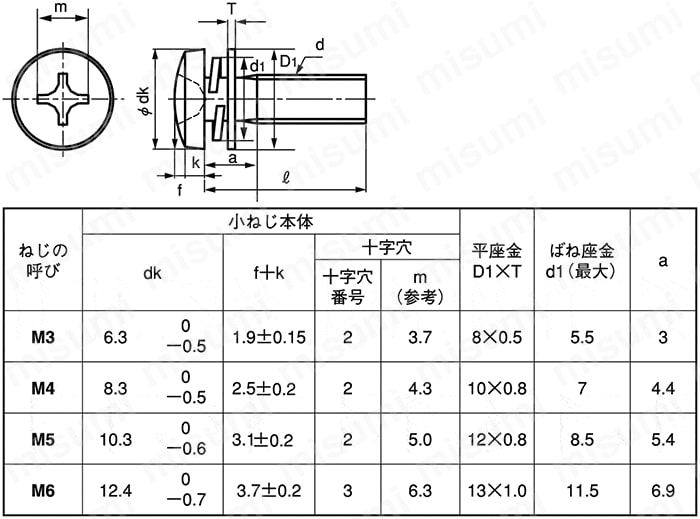 十字穴付（+） バインド小ねじ P=3（SW+JIS平W） ＳＵＮＣＯ MISUMI(ミスミ)