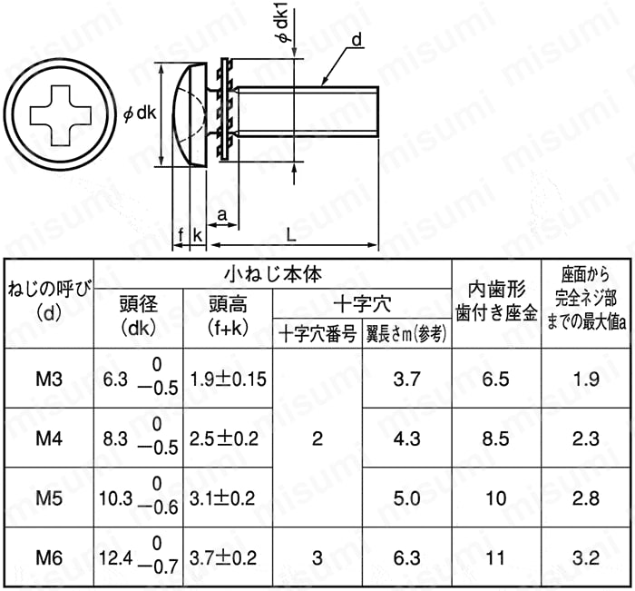 CSPBDU-STN-M3-8 十字穴付（+） バインド小ねじ LI=2（内歯W組込） ＳＵＮＣＯ MISUMI(ミスミ)