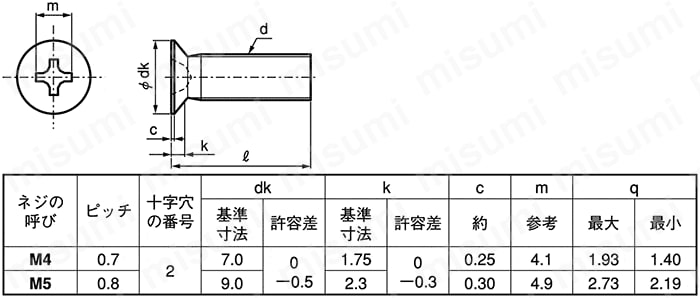 CSPLC79-SUS-M5-12 十字穴付（+）皿小ねじ 小頭（M4 D=7 M5 D=9） ＳＵＮＣＯ MISUMI(ミスミ)