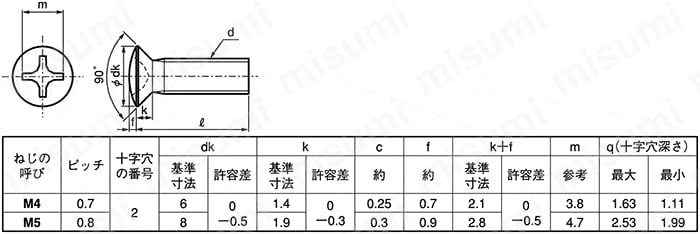 CSPRDK-SUS-M4-8 | 十字穴付（+）丸皿小ねじ 小頭 | ＳＵＮＣＯ