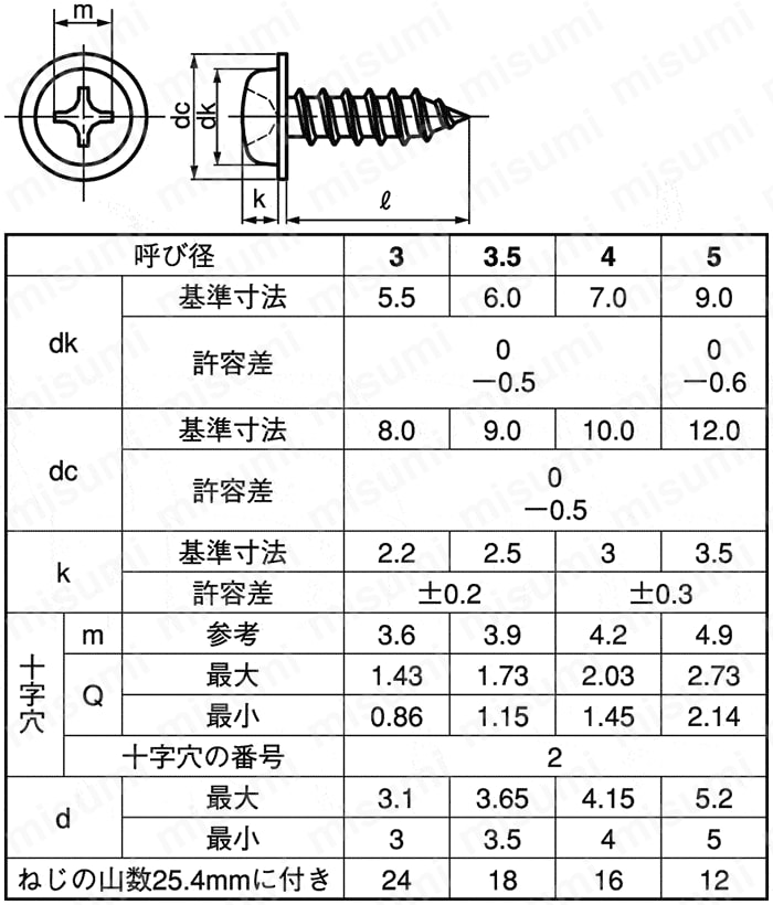 十字穴付（+）ナベワッシャーヘッドタッピンねじ 1種 A形 ＳＵＮＣＯ MISUMI(ミスミ)