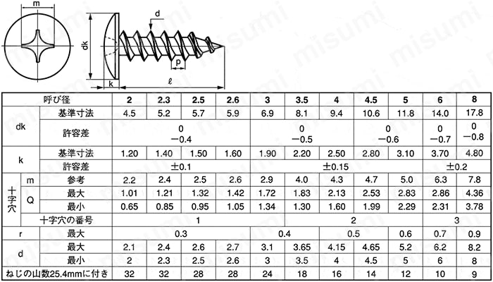 CSPTRSA-STN-TP4.5-20 十字穴付（+）トラスタッピンねじ 1種 A形 ＳＵＮＣＯ MISUMI(ミスミ)
