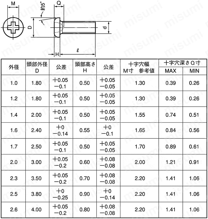 ナット（３シュ 表面処理(BC（六価黒クロメート）) 規格(M3) 入数(7000)  - 1