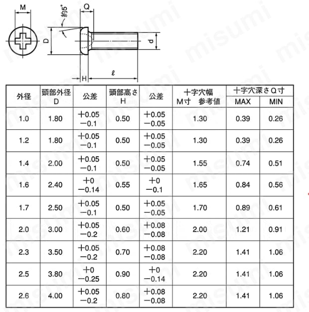 CSPPN1P-SUS-M1-6 0番1種 十字穴付（+） なべ小ねじ（バラ・パック品） ＳＵＮＣＯ MISUMI(ミスミ)