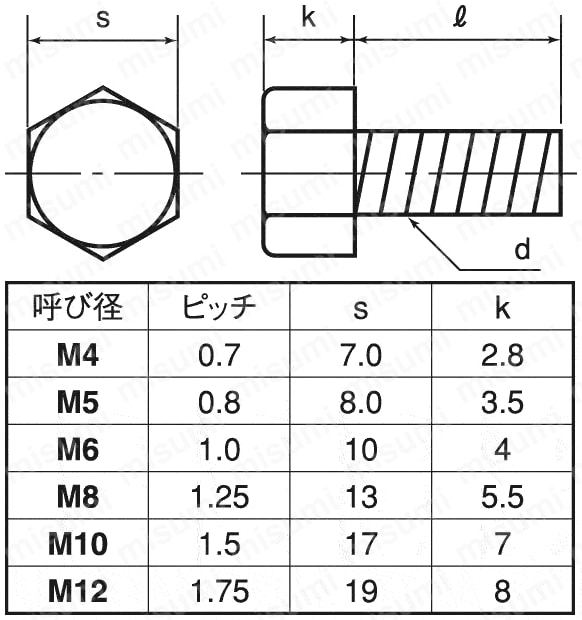 ポリカーボネート 六角ボルト | ＳＵＮＣＯ | MISUMI(ミスミ)