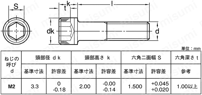 マイクロ六角穴付きボルト（キャップスクリュー） | 富信 | MISUMI(ミスミ)