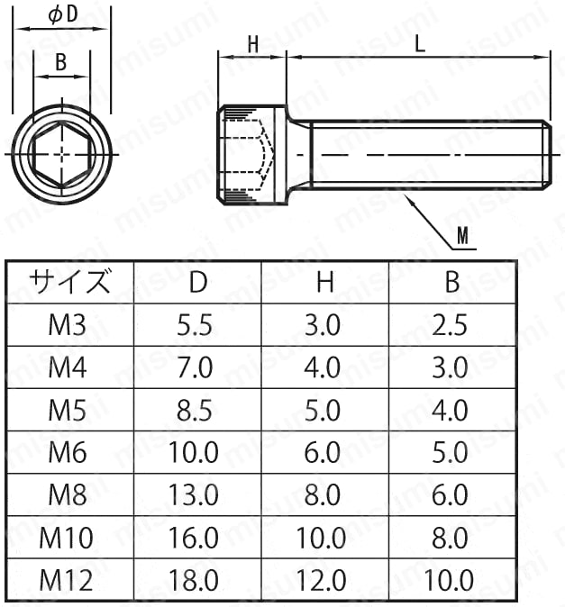 ピーク 六角穴付ボルト（キャップスクリュー） ＳＵＮＣＯ MISUMI(ミスミ)
