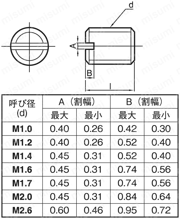 SSM-SUS-M1-4 すりわり付 止めねじ（平先） ＳＵＮＣＯ MISUMI(ミスミ)
