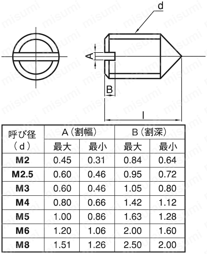 SSMT-ST-M2.5-5 すり割り付（-）止めねじ トガリ先（いもねじ） ＳＵＮＣＯ MISUMI(ミスミ)