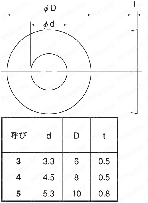 ナイロン 丸ワッシャー（小形） | ＳＵＮＣＯ | MISUMI(ミスミ)