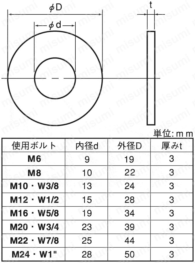 WS-FRP-M24 | 絶縁ワッシャー（FRP） | ＳＵＮＣＯ | MISUMI(ミスミ)