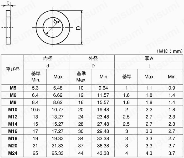 高級素材使用ブランド BUMAX10.9 ワッシャー | BUMAX | MISUMI(ミスミ) 座金・ワッシャー