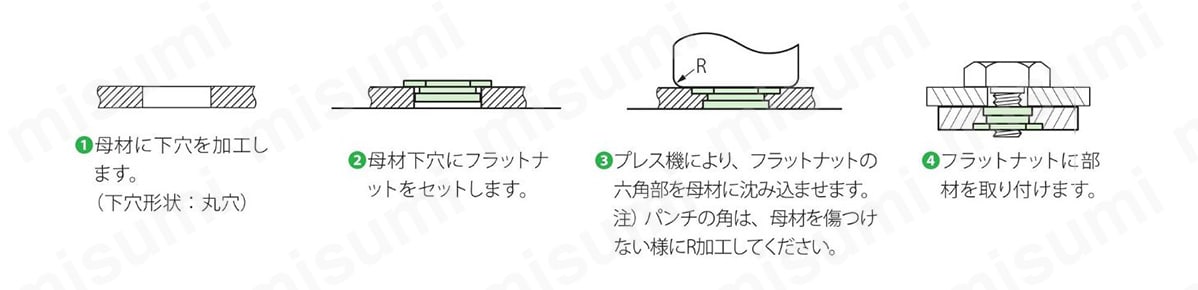 フラットナットの圧入方法 1.母材に下穴を加工。（下穴形状:丸穴） 2.母材下穴にフラットナットをセット。 3.プレス機により、フラットナットの六角部を母材に沈み込ませる。（パンチの角は、母材を傷つけない様にR加工してください。） 4.フラットナットに部材を取り付ける。