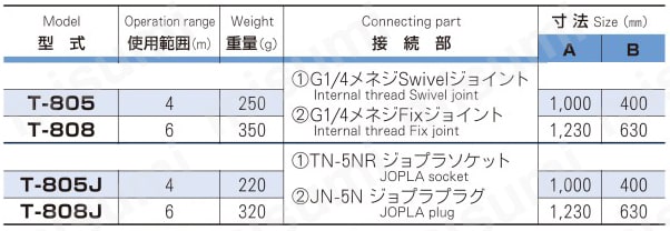 ジョプラスターII オプション コイルホース 規格表
