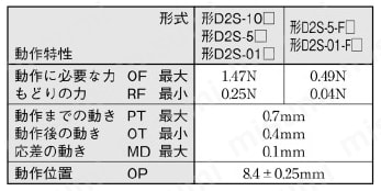 超小形基本スイッチ 【D2S】 ピン押ボタン形動作特性表