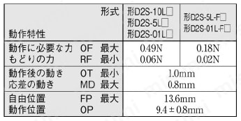 超小形基本スイッチ 【D2S】 ヒンジ・レバー形動作特性表