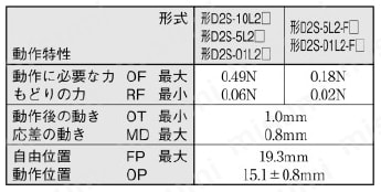 超小形基本スイッチ 【D2S】 ヒンジ・ローラ・レバー形動作特性表