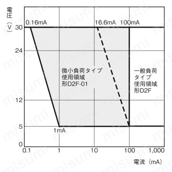 極超小形基本スイッチ D2F 微小負荷形での使用について