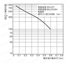 高容量形基本スイッチ 【A】 製品仕様6
