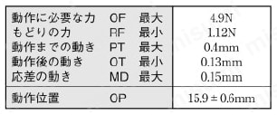 高温用基本スイッチ TZ ピン押ボタン形動作特性表