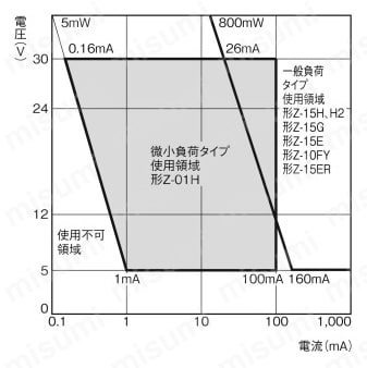 Z-15GQA55-B5V | 一般用基本スイッチ Z | オムロン | MISUMI(ミスミ)