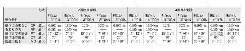小形重装備リミットスイッチ D4A-□N 回転レバー形動作特性表