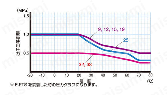 スーパー柔軟フッ素ホース（補強糸入りタイプ） 試験情報