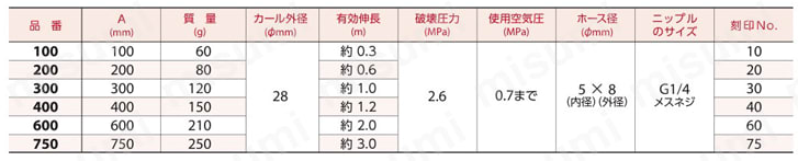 カールホース 規格表