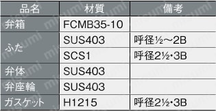 マレブルバルブ 汎用10Kタイプ 逆止め弁（リフト式） ねじこみ形 材質