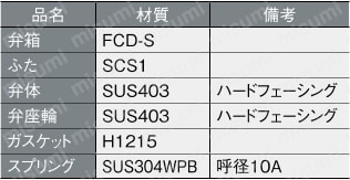 マレブルバルブ 20Kタイプ 逆止め弁（リフト式） フランジ形 材質