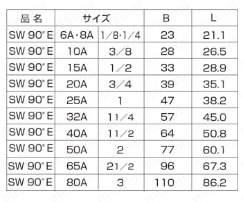 高圧用 さし込み継手 SW 90°E/エルボ 規格表1