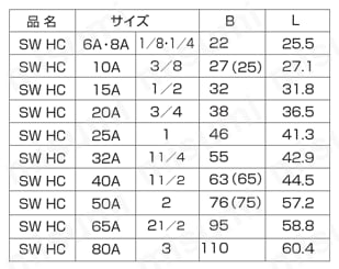 高圧用 さし込み継手 SW HC/ハーフカップリング 規格表1