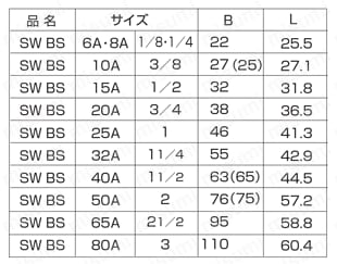 高圧用 さし込み継手 SW HC/ハーフカップリング 規格表1