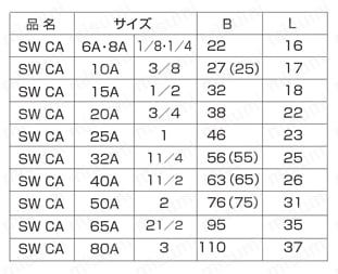 高圧用 さし込み継手 SW CA/キャップ 規格表1