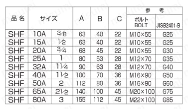 油圧用 管フランジ 21MPa SHF 規格表1