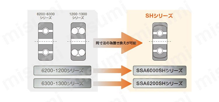 6200・6300・1200・1300シリーズとSHシリーズ（SSA6000SH・SSA6200SHシリーズ）は同寸法のため置き換えが可能 