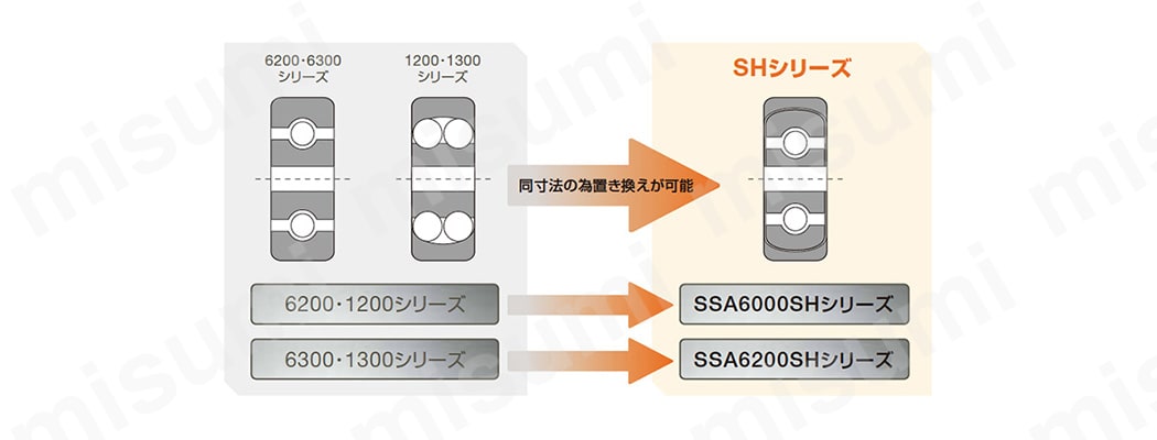 6200・6300・1200・1300シリーズとSHシリーズ（SSA6000SH・SSA6200SHシリーズ）は同寸法のため置き換えが可能 