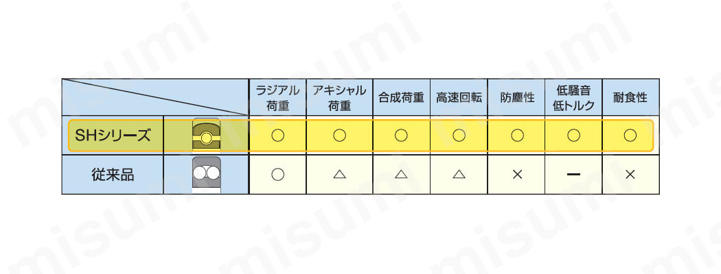 SHシリーズと従来品の比較