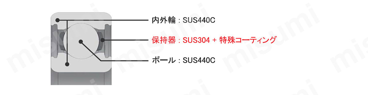 内外輪: SUS440C / 保持器: SUS304 + 特殊コーティング / ボール: SUS440C / シールド: SUS304 / シール: ニドリルゴム
