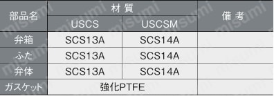 Hシリーズ 10Kタイプ ねじこみ形 スイング式逆止め弁 JIS面間タイプ（JIS B 2011） 材質