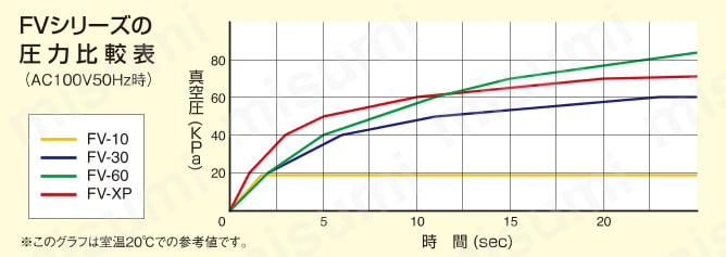 小型ダイヤフラム真空ポンプ FVシリーズ 圧力比較表