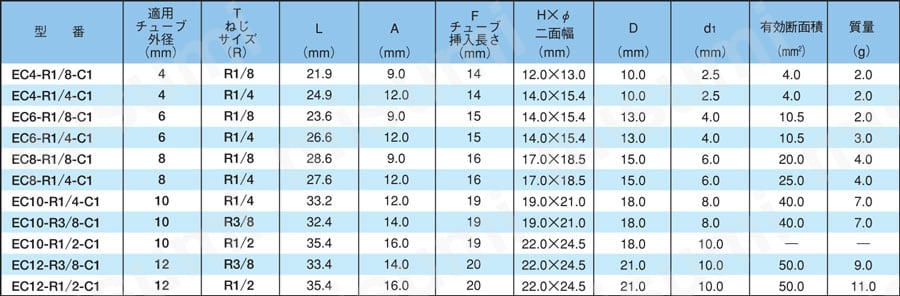 ケミフィットC1シリーズ コネクタ EC-C1 規格表01