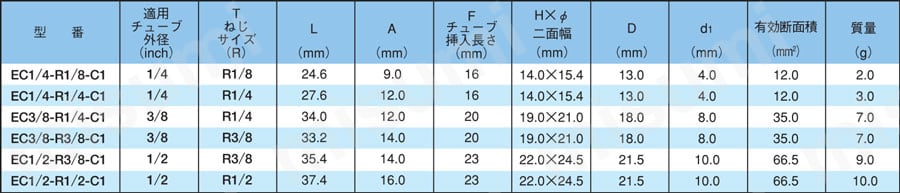 ケミフィットC1シリーズ コネクタ EC-C1 規格表03