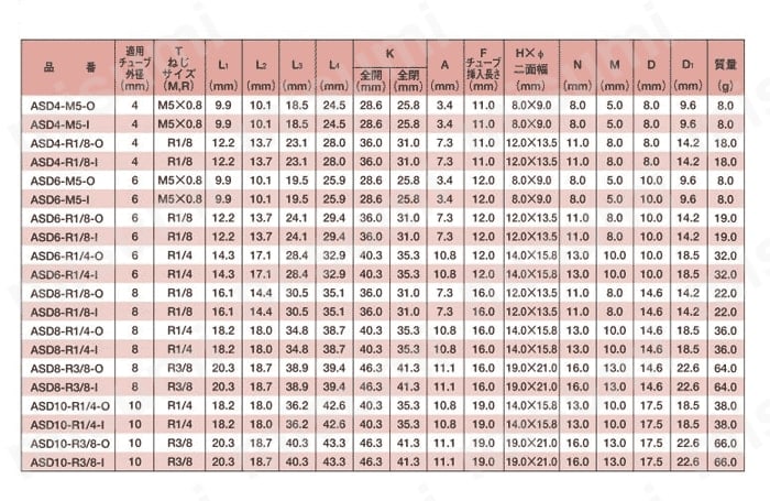 コンパクトスピードコントローラ ユニバーサルタイプ ASD 規格表